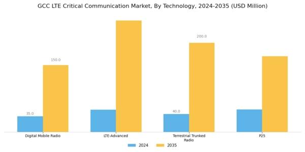 GCC Lte Critical Communication Market Segment Image 1