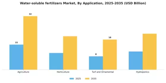 Water-soluble fertilizers Market Segment Image 0