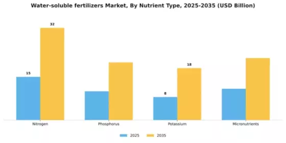 Water-soluble fertilizers Market Segment Image 4