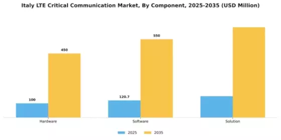 Italy Lte Critical Communication Market Segment Image 0