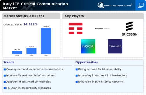 Italy Lte Critical Communication Market Infographic