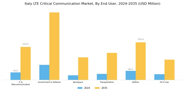 Italy Lte Critical Communication Market Segment Image 2