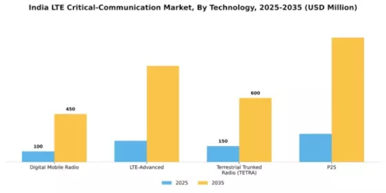 India Lte Critical Communication Market Segment Image 2