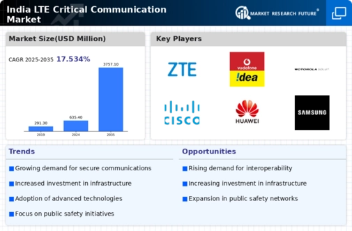 India Lte Critical Communication Market Infographic