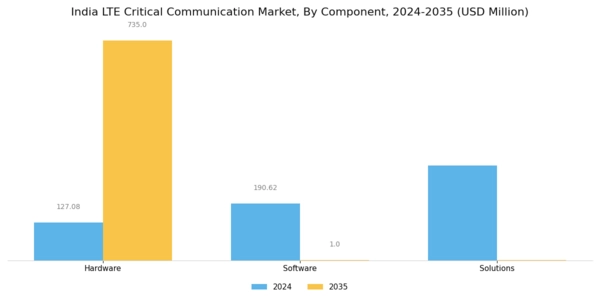 India Lte Critical Communication Market Segment Image 0