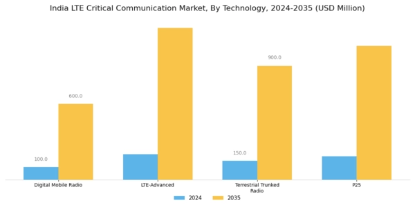 India Lte Critical Communication Market Segment Image 1