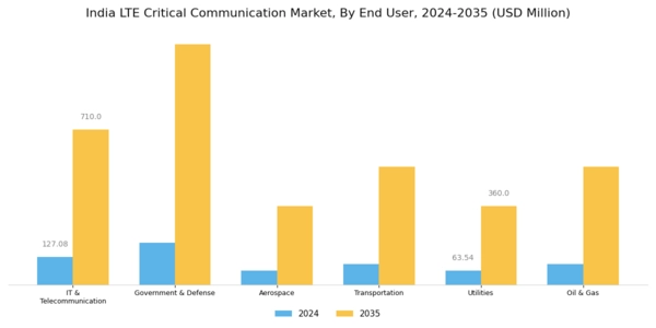 India Lte Critical Communication Market Segment Image 2