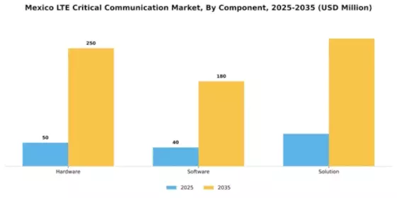 Mexico Lte Critical Communication Market Segment Image 0