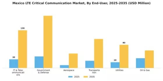 Mexico Lte Critical Communication Market Segment Image 1
