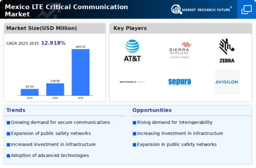 Mexico Lte Critical Communication Market Infographic