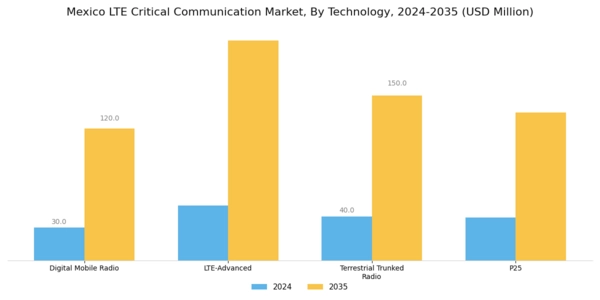 Mexico Lte Critical Communication Market Segment Image 1