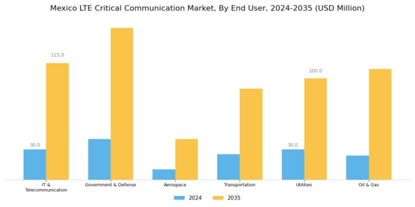 Mexico Lte Critical Communication Market Segment Image 2
