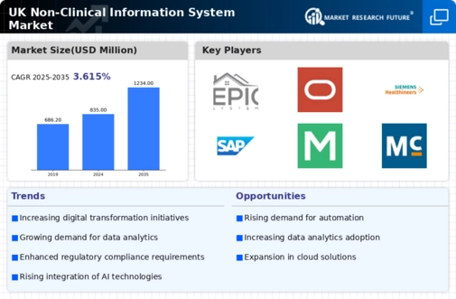 UK Non Clinical Information System Market Infographic