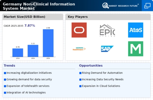 Germany Non Clinical Information System Market Infographic