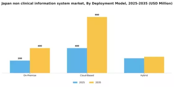 Japan Non Clinical Information System Market Segment Image 1