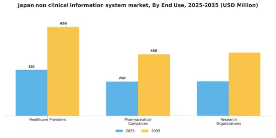 Japan Non Clinical Information System Market Segment Image 2