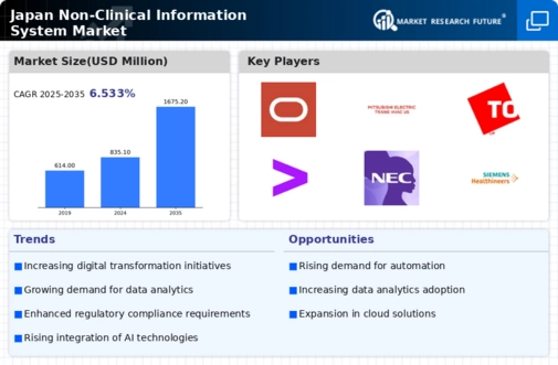 Japan Non Clinical Information System Market Infographic