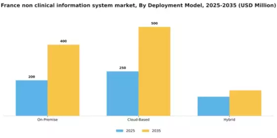 France Non Clinical Information System Market Segment Image 1