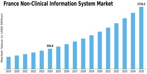 France Non Clinical Information System Market Size