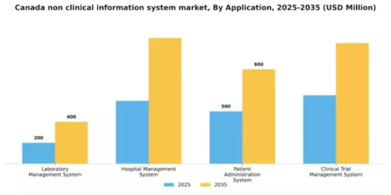 Canada Non Clinical Information System Market Segment Image 0
