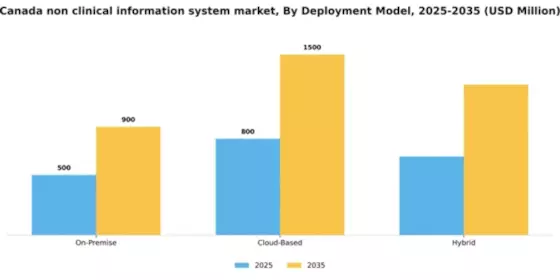 Canada Non Clinical Information System Market Segment Image 1
