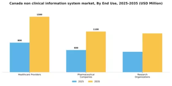 Canada Non Clinical Information System Market Segment Image 2