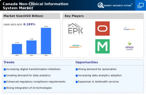 Canada Non Clinical Information System Market Infographic