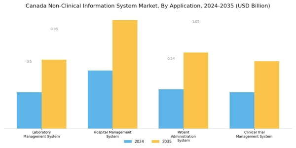 Canada Non Clinical Information System Market Segment Image 0