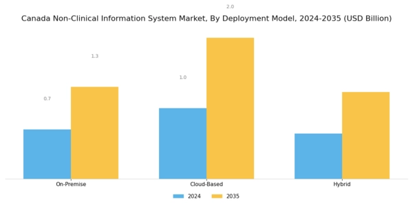 Canada Non Clinical Information System Market Segment Image 1