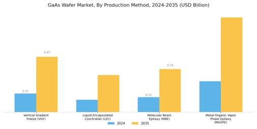 GaAs Wafer Market Segment Image 0