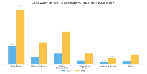 GaAs Wafer Market Segment Image 1