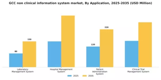 GCC Non Clinical Information System Market Segment Image 0