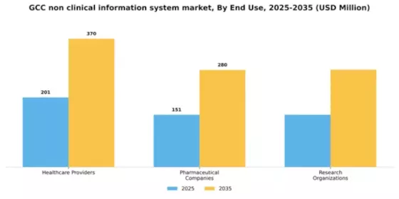 GCC Non Clinical Information System Market Segment Image 2