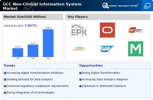 GCC Non Clinical Information System Market Infographic