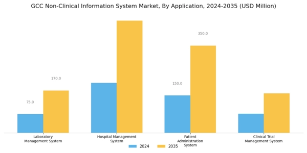 GCC Non Clinical Information System Market Segment Image 0