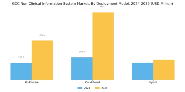 GCC Non Clinical Information System Market Segment Image 1