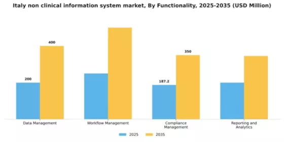 Italy Non Clinical Information System Market Segment Image 3