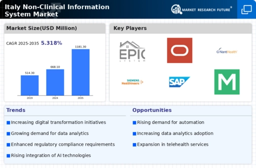 Italy Non Clinical Information System Market Infographic