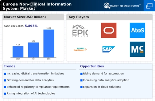 Europe Non Clinical Information System Market Infographic