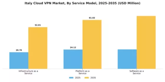 Italy Cloud Vpn Market Segment Image 3
