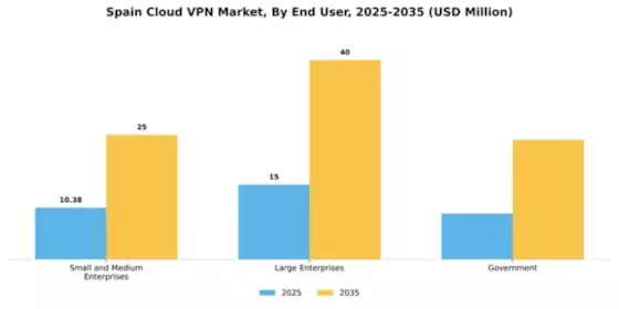 Spain Cloud Vpn Market Segment Image 1