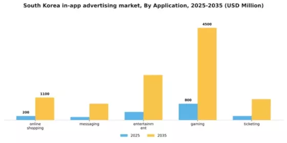 South Korea In App Advertising Market Segment Image 0