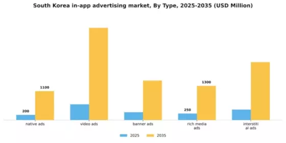 South Korea In App Advertising Market Segment Image 2