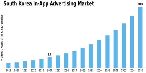 South Korea In App Advertising Market Size