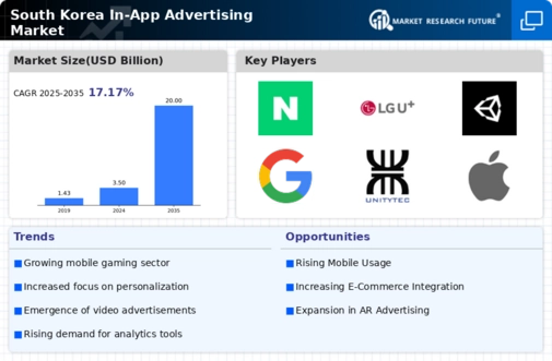 South Korea In App Advertising Market Infographic