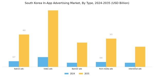 South Korea In App Advertising Market Segment Image 0