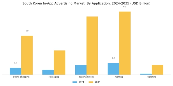 South Korea In App Advertising Market Segment Image 2