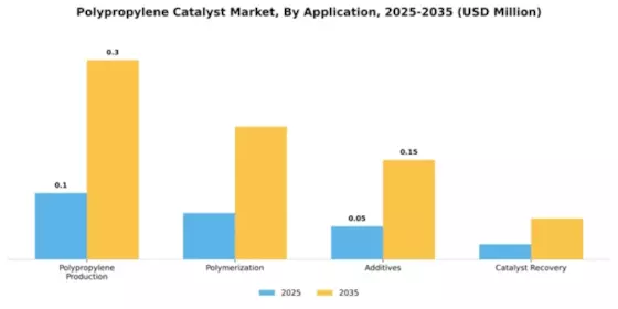 Polypropylene Catalyst Market Segment Image 0