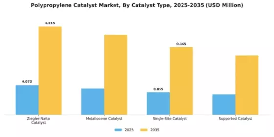 Polypropylene Catalyst Market Segment Image 1