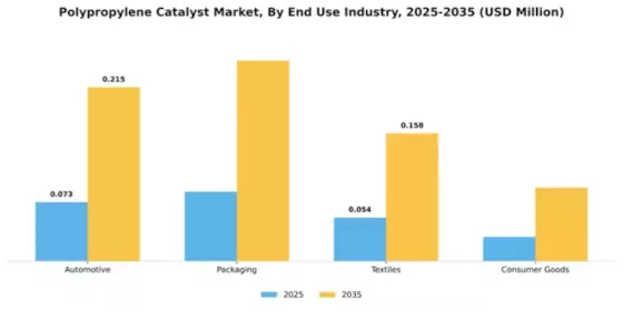 Polypropylene Catalyst Market Segment Image 2
